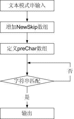 Character string matching method and system