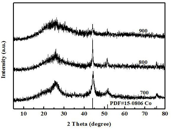 Preparation method of cathode oxygen reduction reaction catalyst based on two-dimensional graphite phase carbon nitride cobalt doped porous carbon material