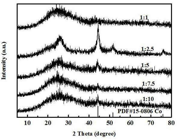 Preparation method of cathode oxygen reduction reaction catalyst based on two-dimensional graphite phase carbon nitride cobalt doped porous carbon material