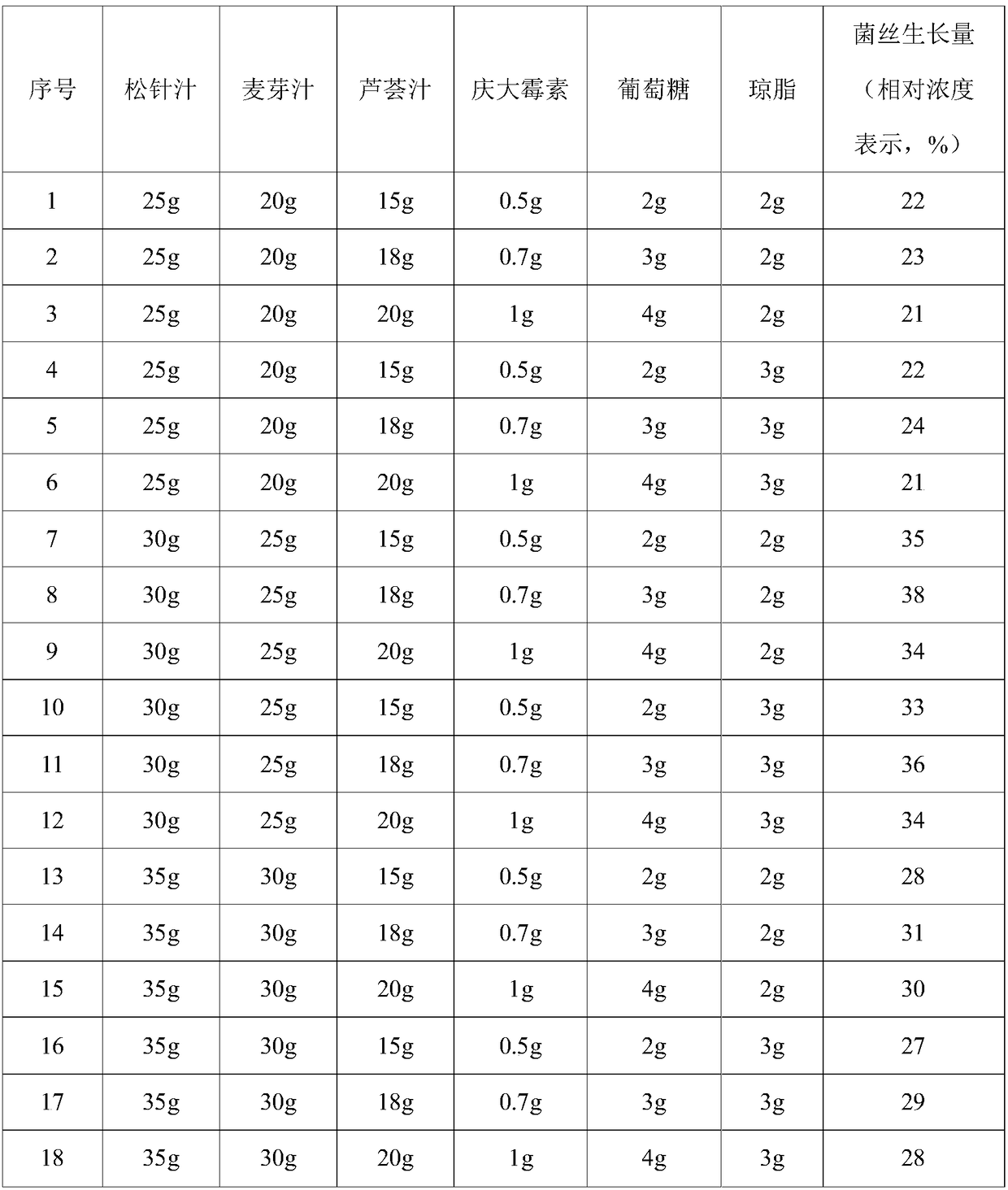 Separation and purification method for Russula depalleus (Pers.) Fr. spawns