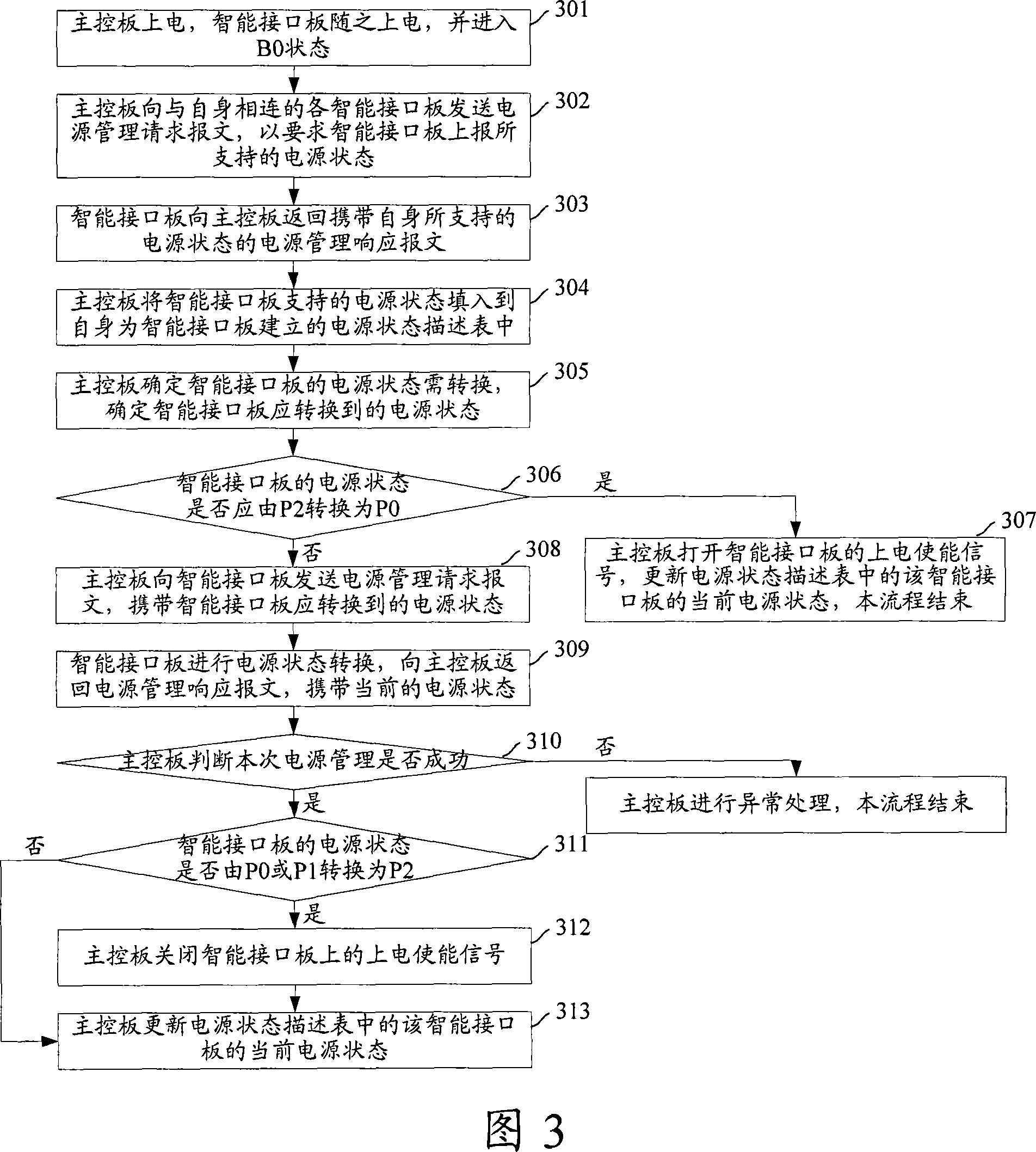 Power management method, system, main control board and intelligent interface board