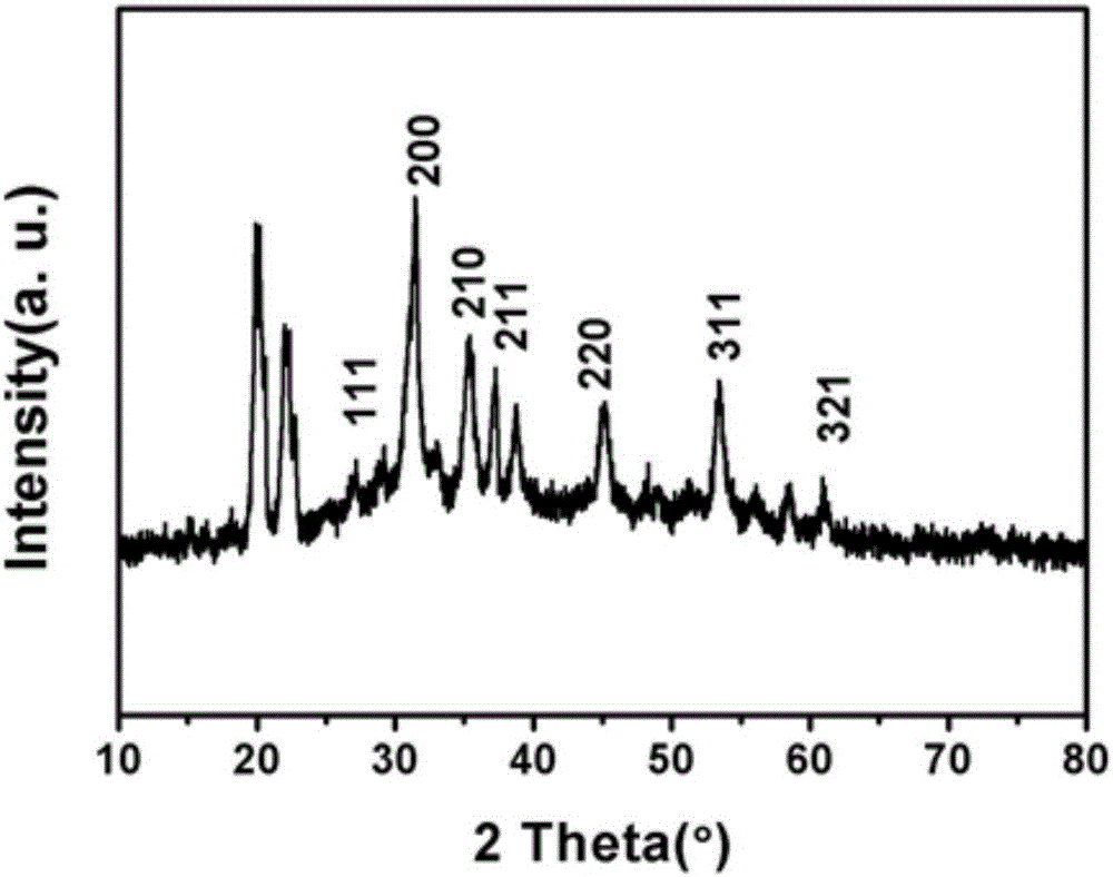 Preparation method of lithium ion battery cathode GO-PANI-Ni3S2 composite material