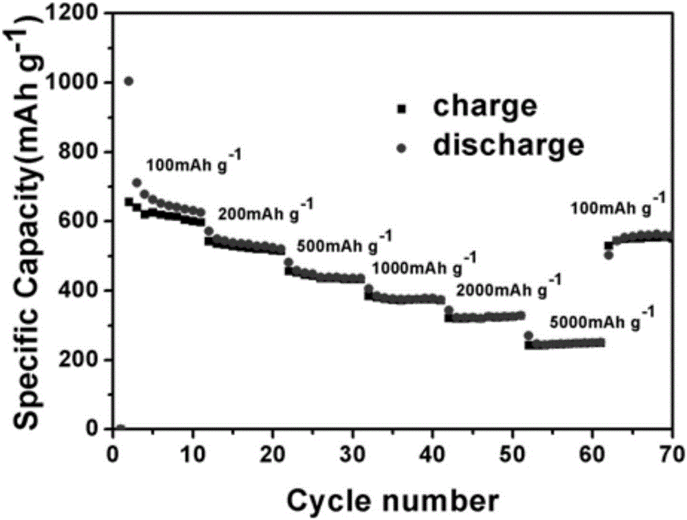 Preparation method of lithium ion battery cathode GO-PANI-Ni3S2 composite material