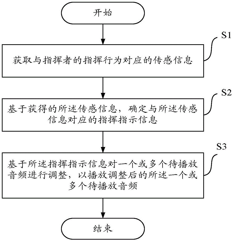 Method and device for virtual performance commanding