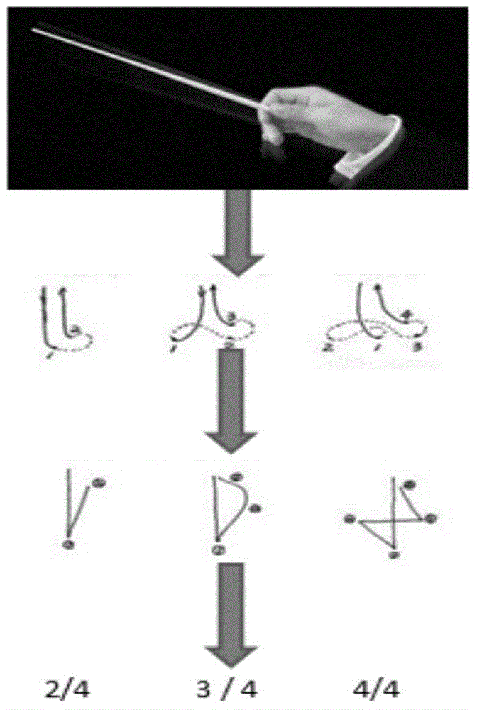 Method and device for virtual performance commanding