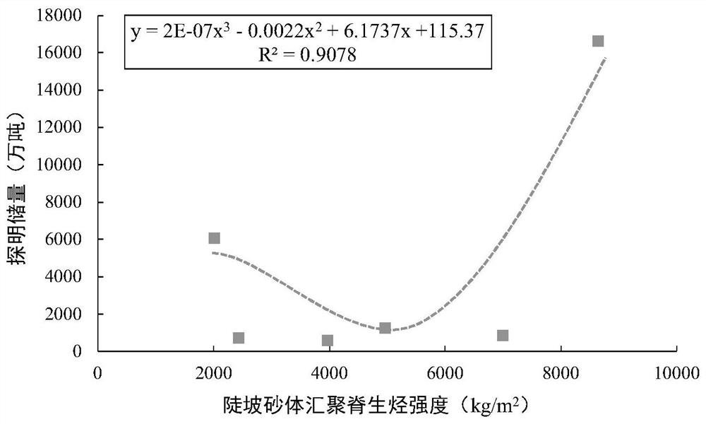 Method for determining abrupt slope sand body type convergence ridge oil and gas reserves