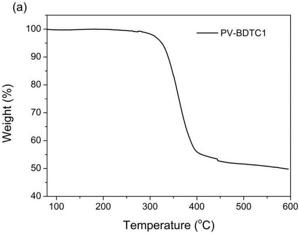 D-A type broad-band gap polymer photovoltaic materials based on benzodithiophene-2,6-diformate and application of D-A type broad-band gap polymer photovoltaic materials