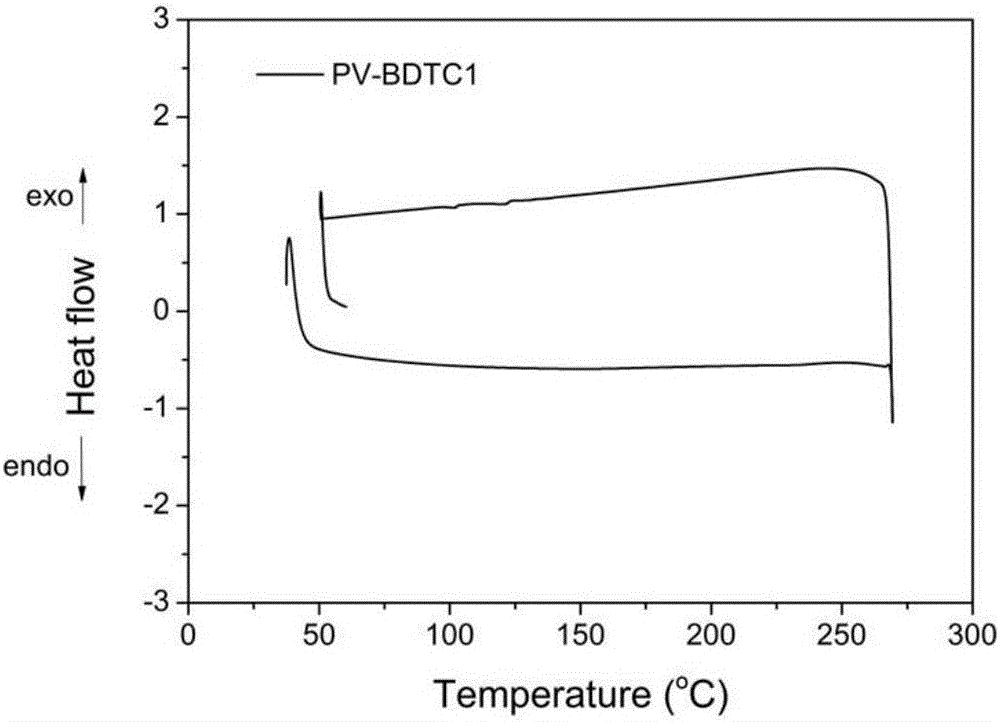 D-A type broad-band gap polymer photovoltaic materials based on benzodithiophene-2,6-diformate and application of D-A type broad-band gap polymer photovoltaic materials