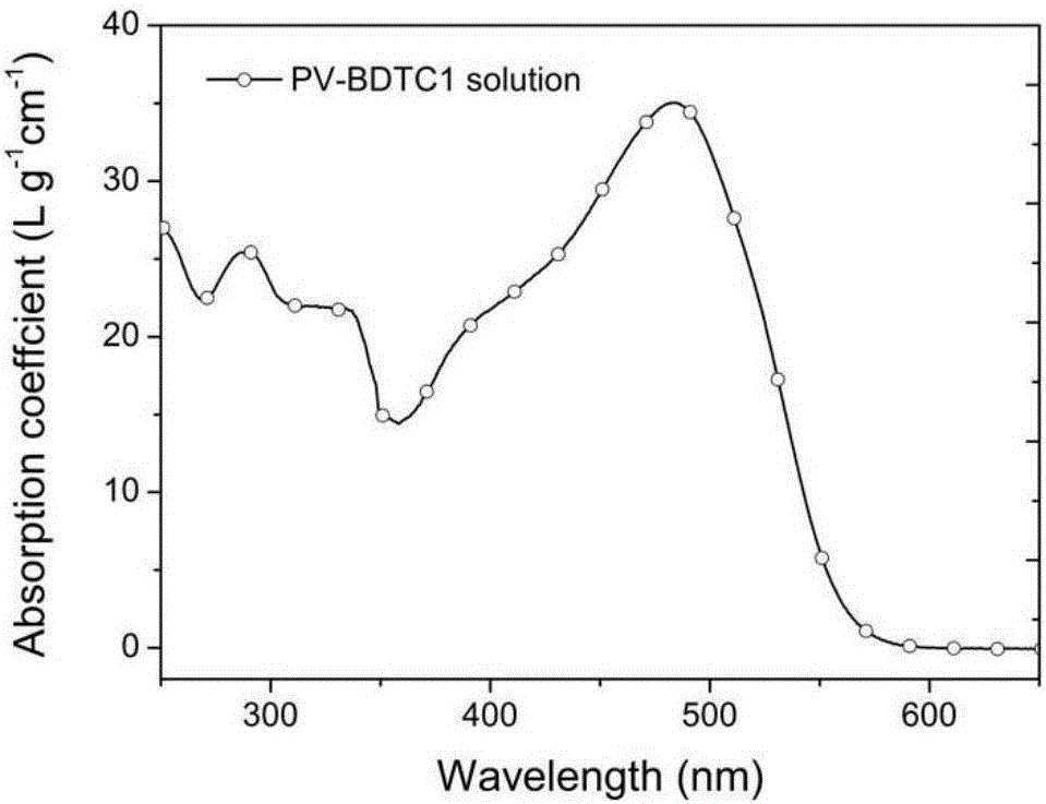 D-A type broad-band gap polymer photovoltaic materials based on benzodithiophene-2,6-diformate and application of D-A type broad-band gap polymer photovoltaic materials