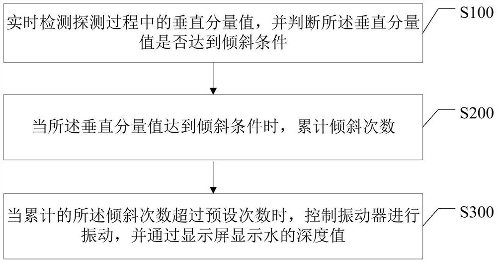 Water depth detection method, device and storage medium