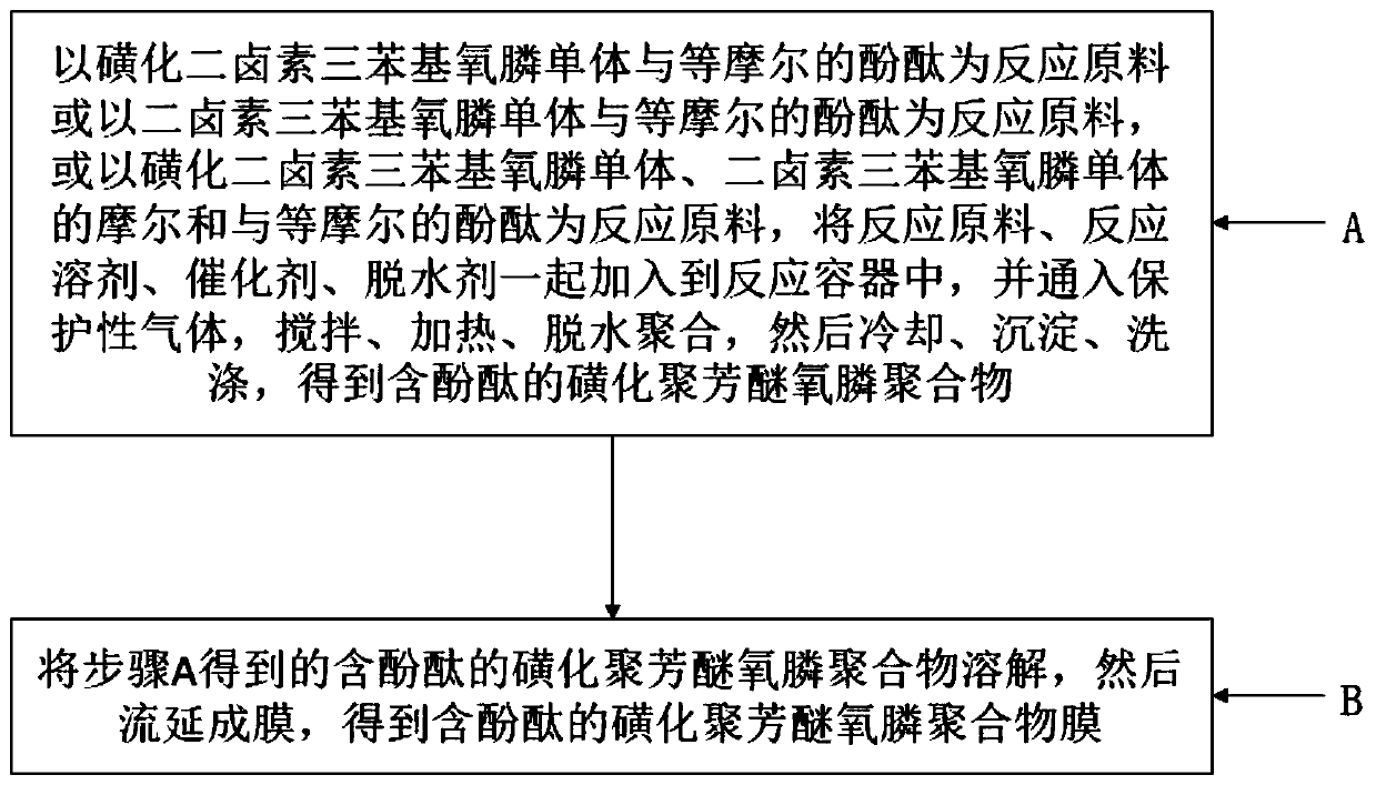 Sulfonated poly(arylene ether phosphine oxide) polymer containing phenolphthalein and preparation method of sulfonated poly(arylene ether phosphine oxide) polymer membrane containing phenolphthalein