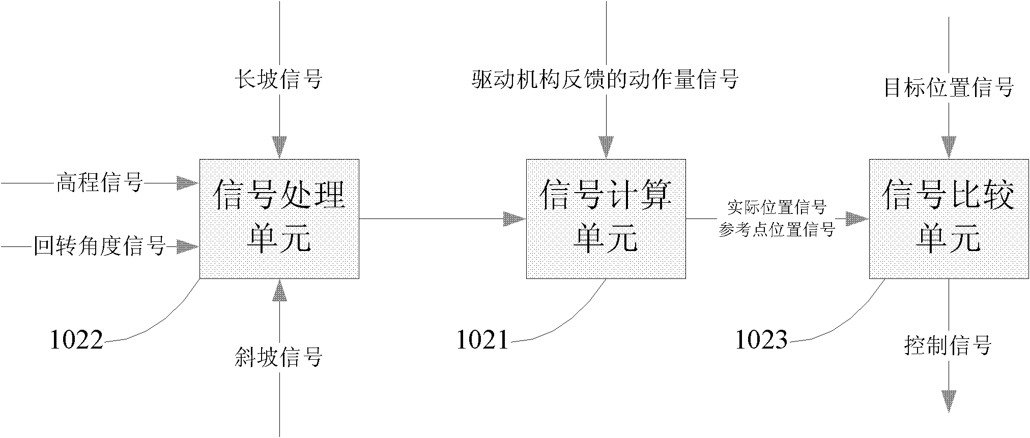 Land leveler leveling control system, control method and land leveler