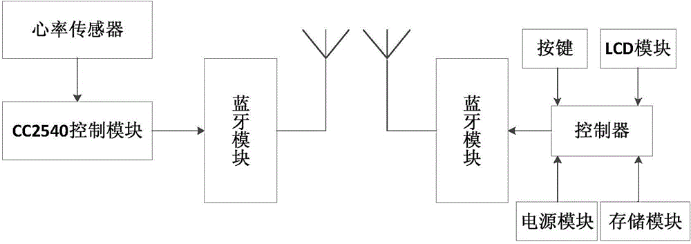 Low-power-consumption heart rate detection device connected with phone and method