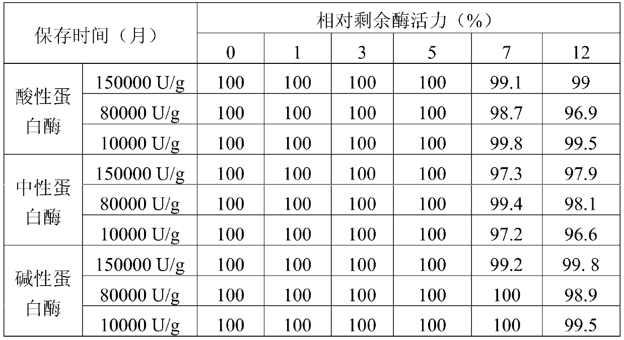 Preservation carrier for feed protease preparation and its preparation method and application