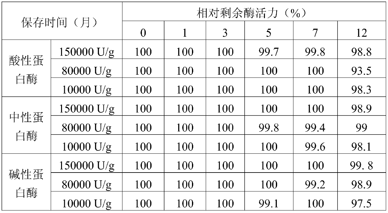 Preservation carrier for feed protease preparation and its preparation method and application