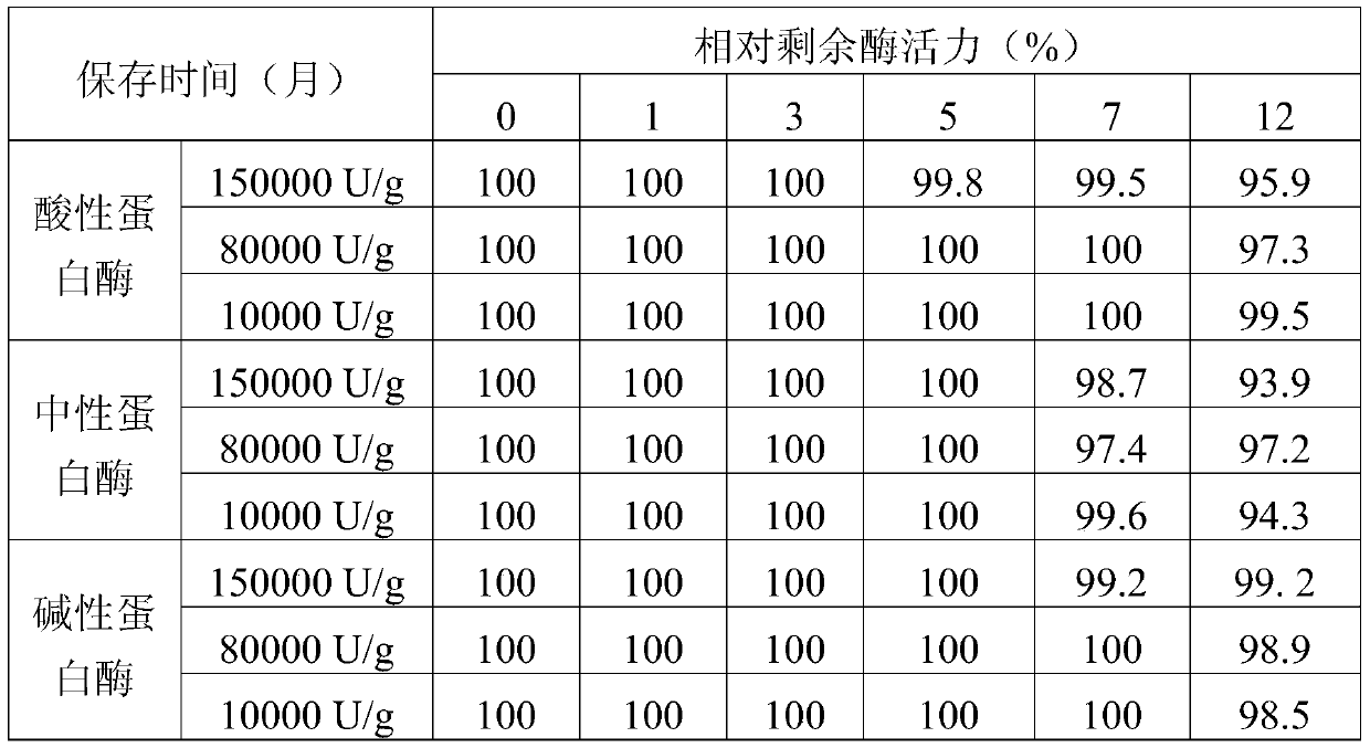 Preservation carrier for feed protease preparation and its preparation method and application