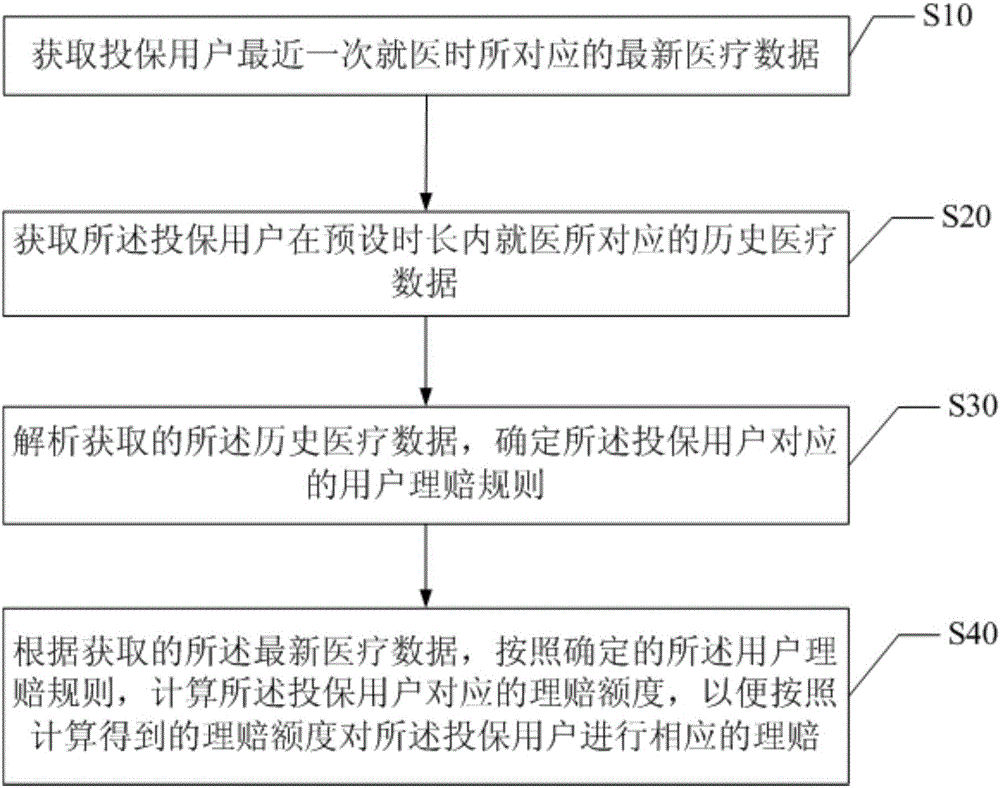 Method and server for obtaining insurance claim settlement quota