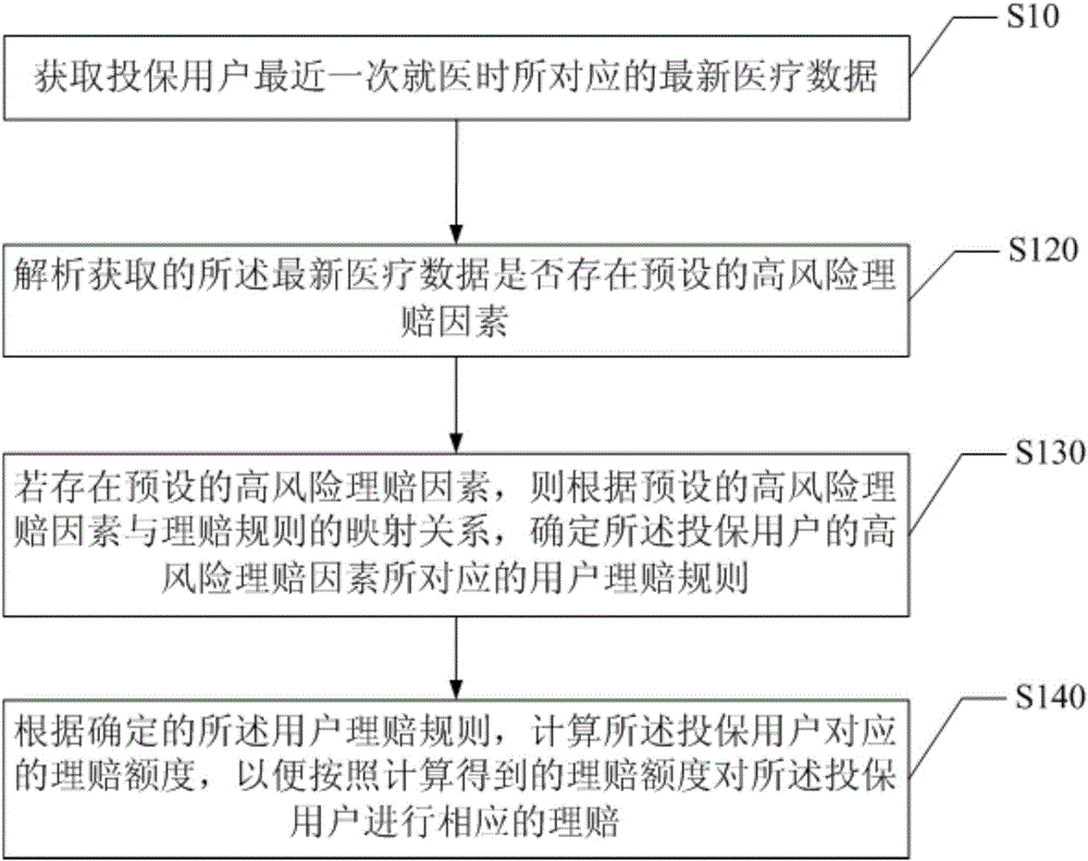 Method and server for obtaining insurance claim settlement quota