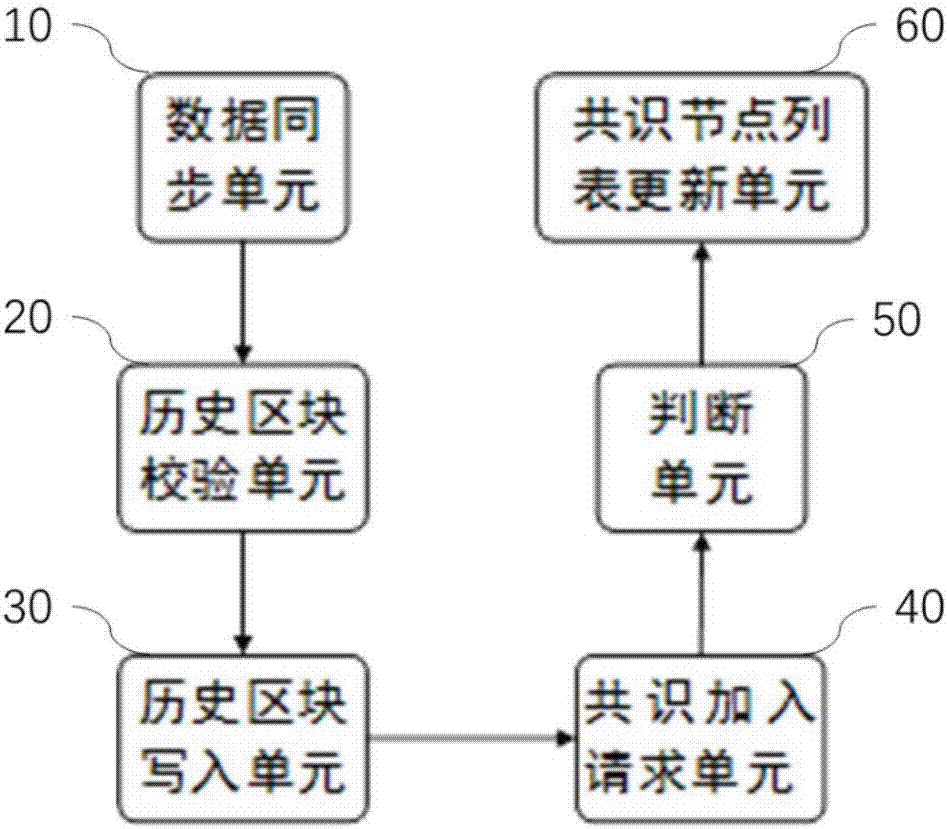 Permission block chain node access method and apparatus based on PBFT