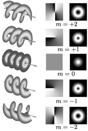 An angular momentum generating unit, generator and method