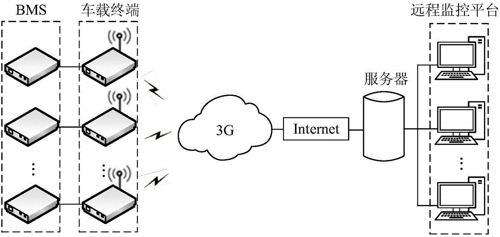 Remote monitoring system for power battery pack of electric vehicle