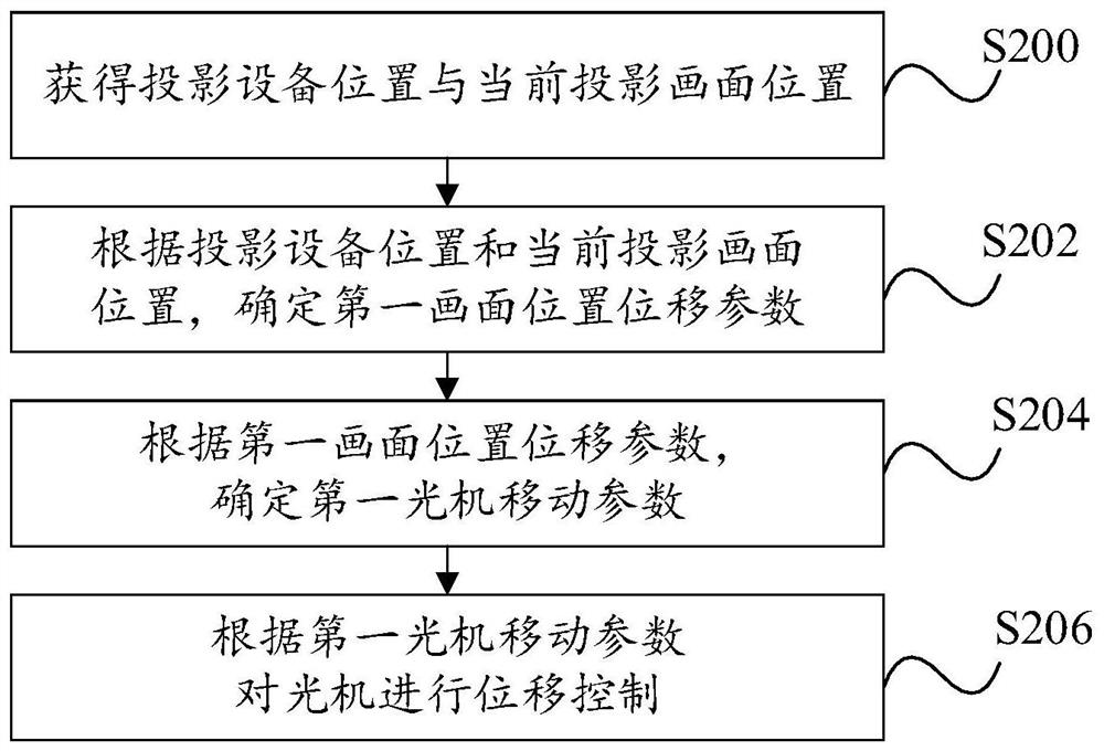 Method and device for adjusting position of projection picture, projection equipment and storage medium