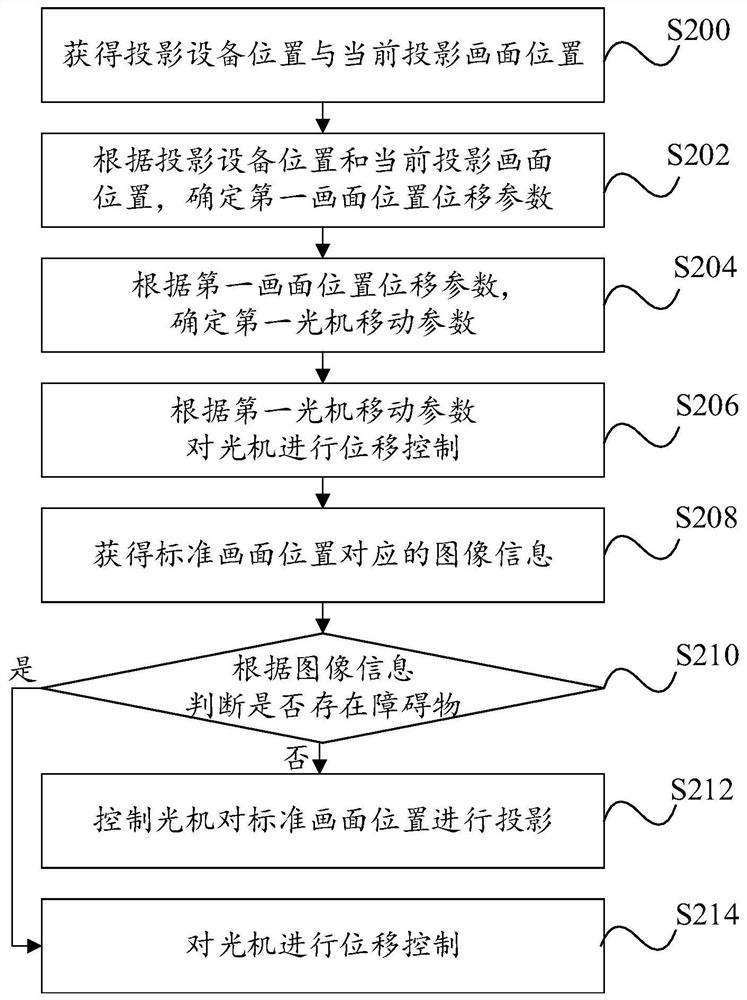 Method and device for adjusting position of projection picture, projection equipment and storage medium