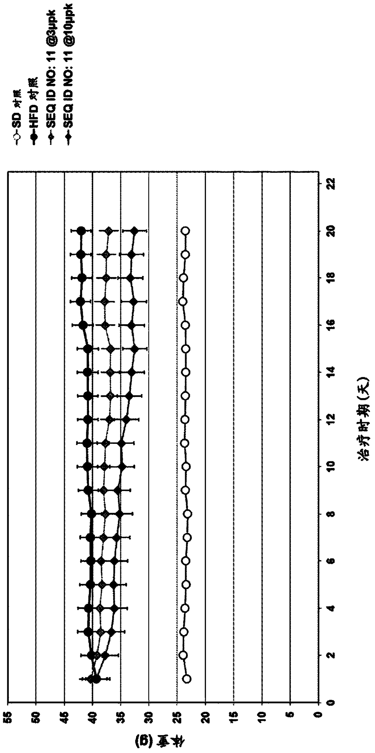 glp1/gip dual agonist or glp1/gip/glucagon triple agonist