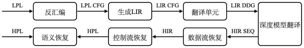 Optimized code decompiling method and system based on deep learning