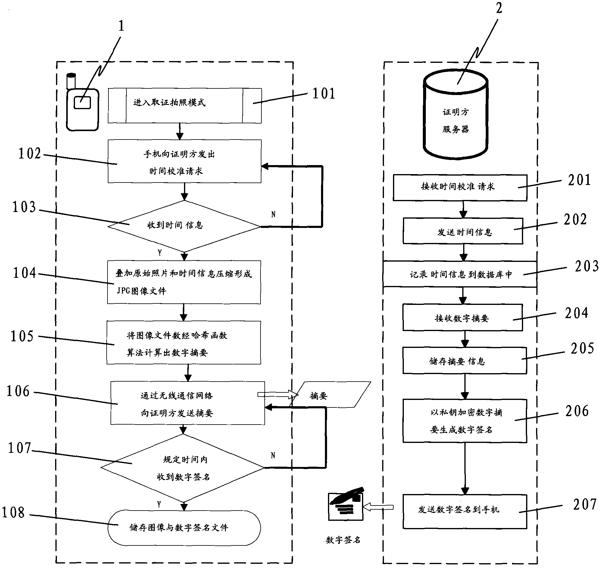 Photographing and evidence-taking method based on digital digest and digital signature