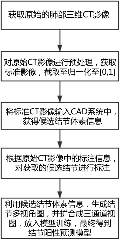 A multi-view and multi-scale lymph node false positive suppression modeling method