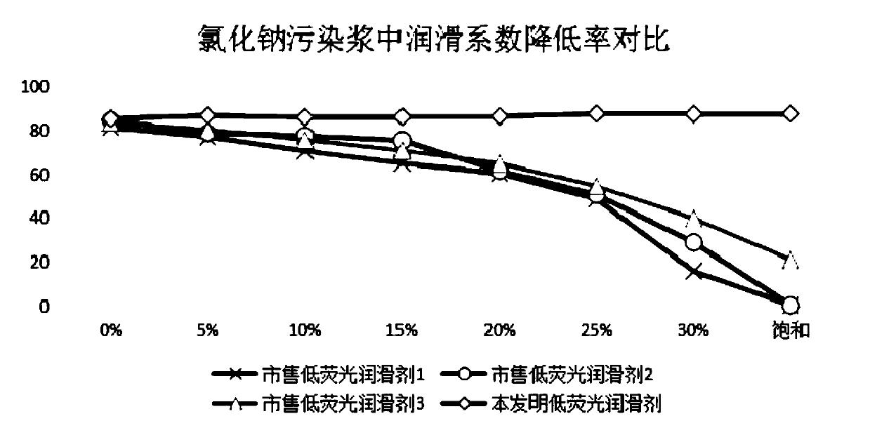 Low-fluorescence lubricant for drilling fluid and preparation method of low-fluorescence lubricant