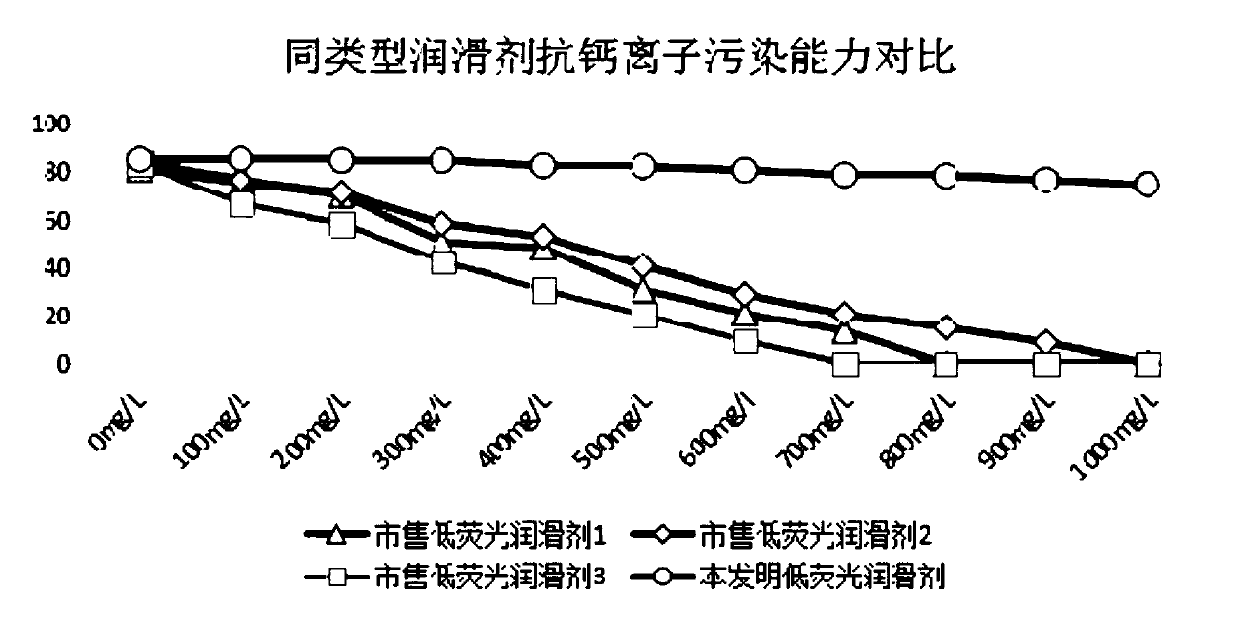 Low-fluorescence lubricant for drilling fluid and preparation method of low-fluorescence lubricant