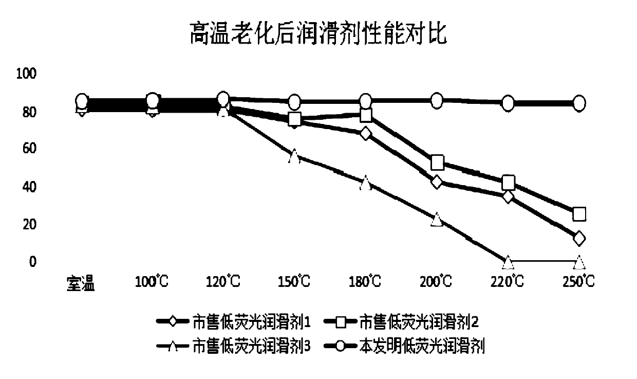 Low-fluorescence lubricant for drilling fluid and preparation method of low-fluorescence lubricant