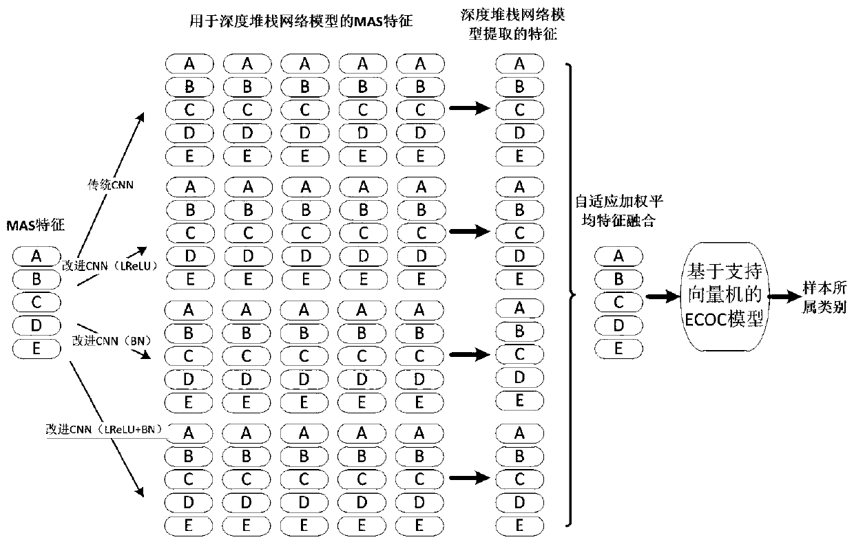 Epilepsy detection method based on adaptive weighted feature fusion of deep network stack model