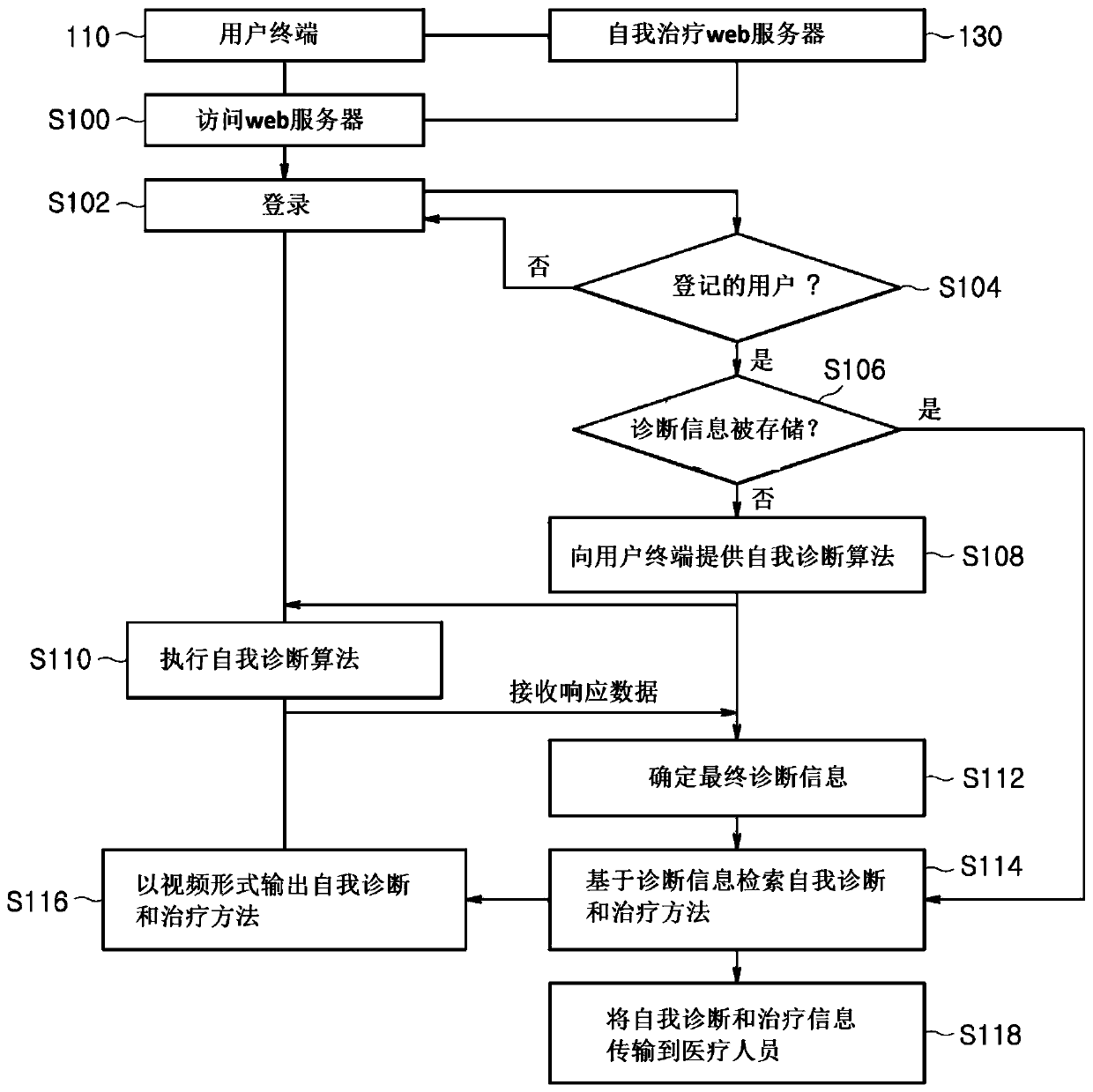 Device, method, and computer program for self-diagnosis and treatment of benign paroxysmal positional vertigo