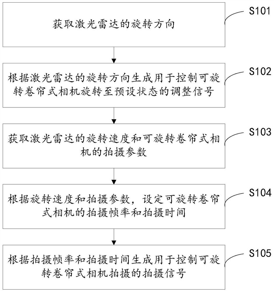 Data synchronous acquisition method, control module, system and storage medium