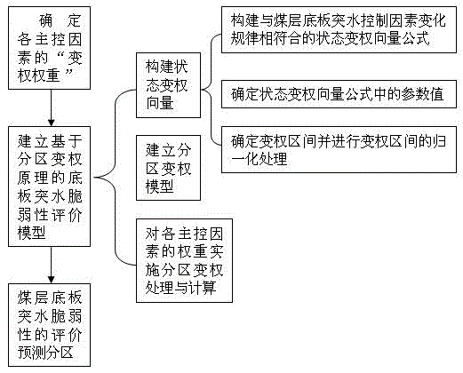 Improved coal seam floor water inrush vulnerability evaluation method