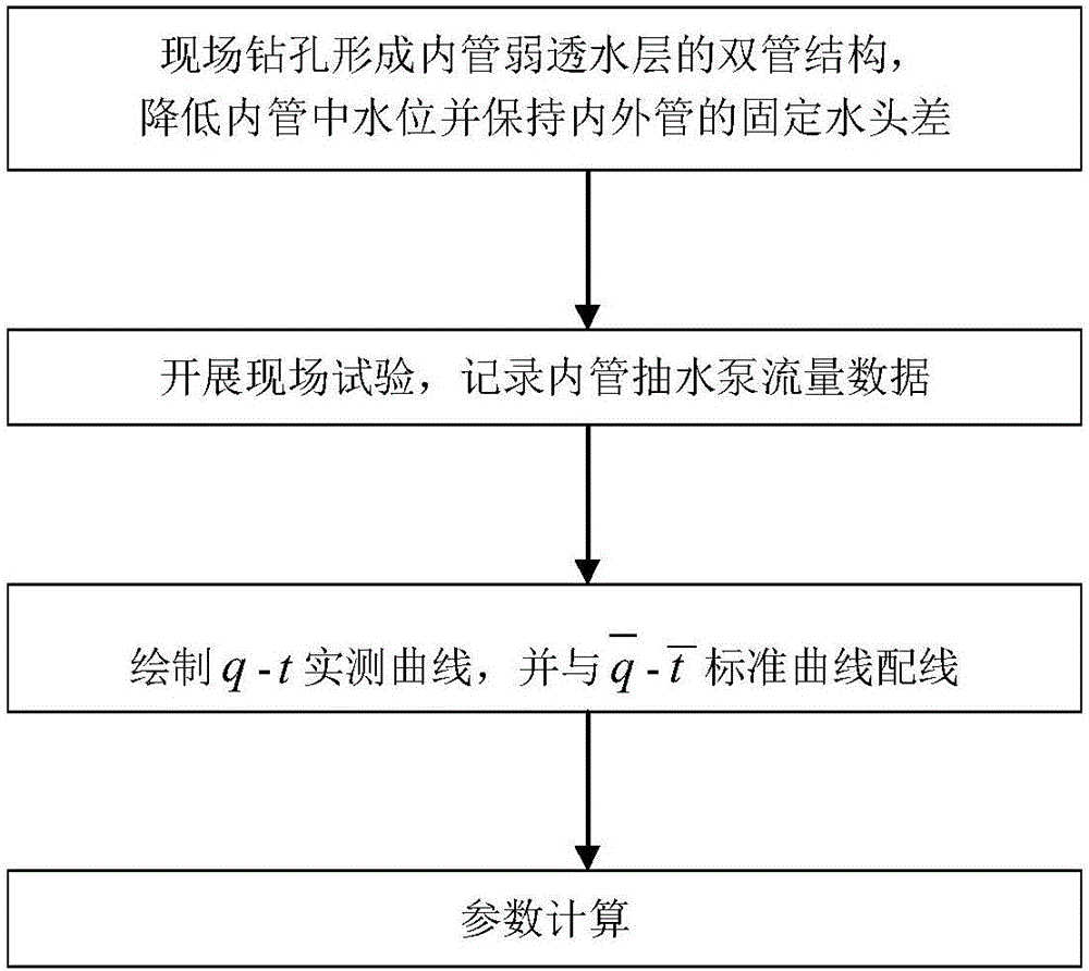 Inner tube drawdown double tube method of determining hydrogeological parameters of aquitard of inner tube on site