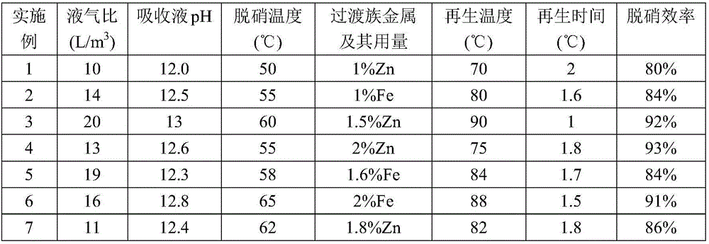 Method for using ethylenediamine cobalt (II)/transition metal to perform wet-process flue gas denitration