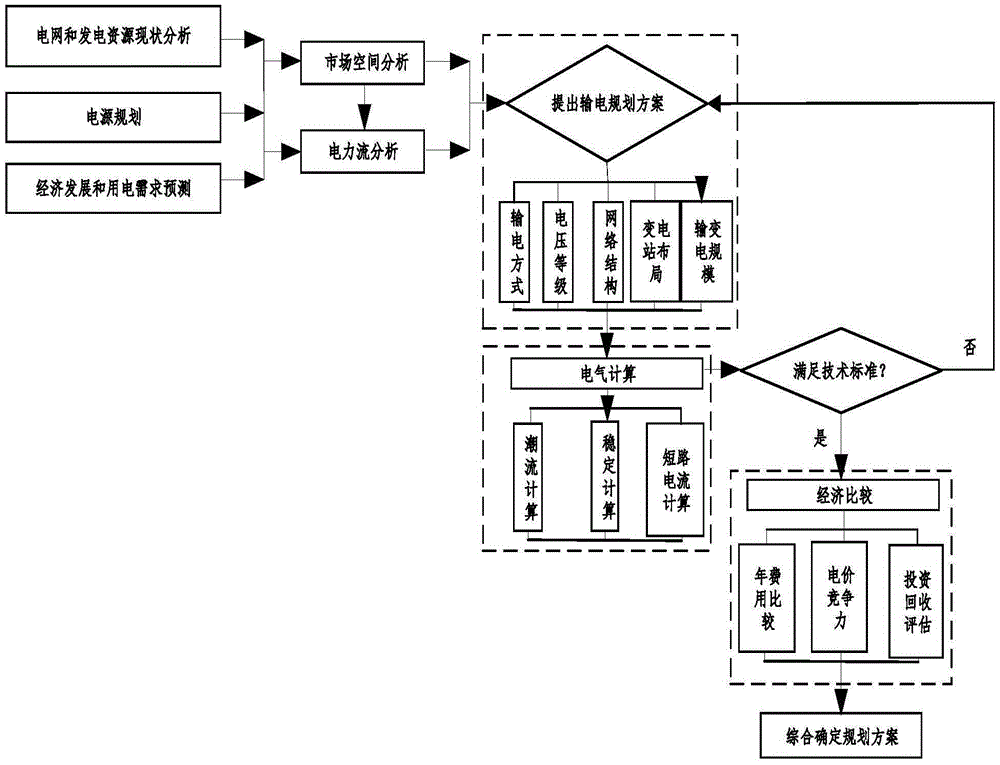 Comprehensive evaluation method of power grid based on asset life cycle