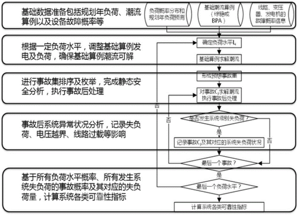 Comprehensive evaluation method of power grid based on asset life cycle