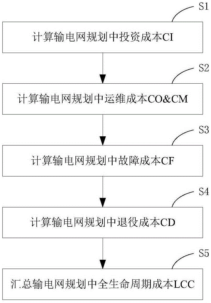 Comprehensive evaluation method of power grid based on asset life cycle