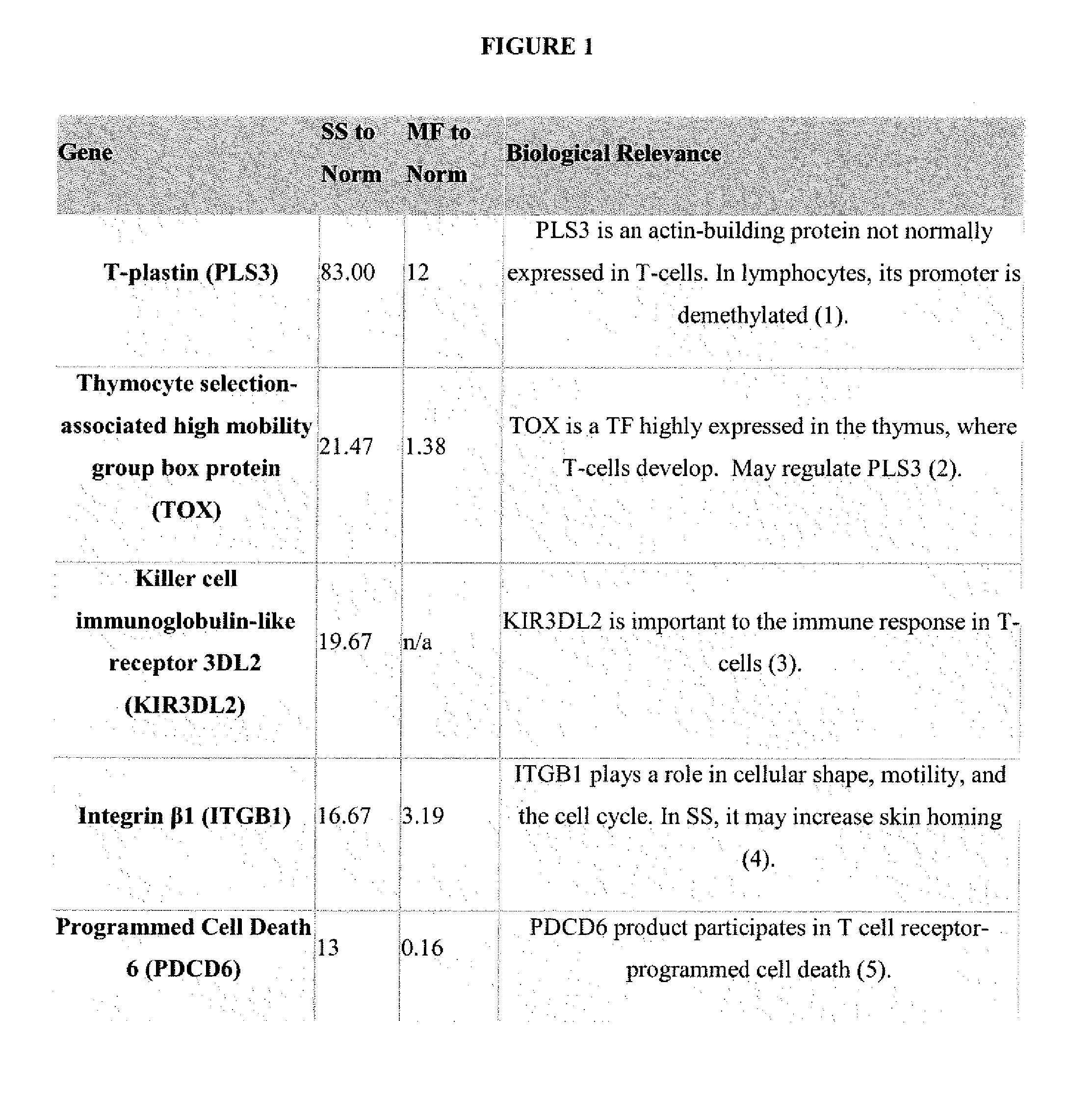 Method for diagnosis, prognosis and determination of treatment for cutaneous t-cell lymphoma