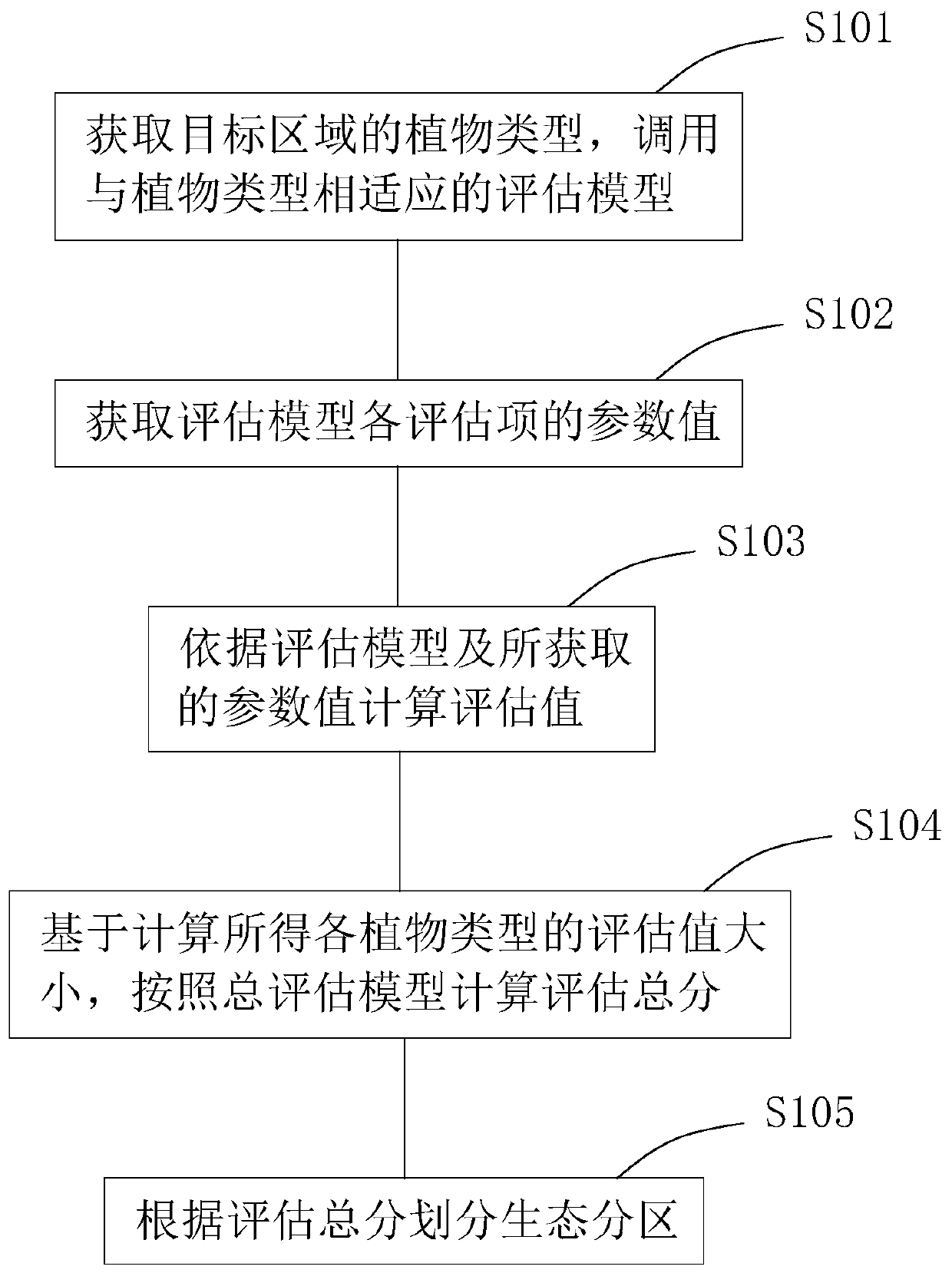 Urban ecological planning zoning method and system