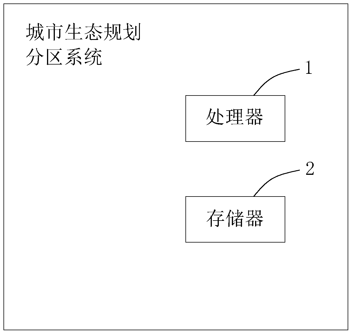 Urban ecological planning zoning method and system