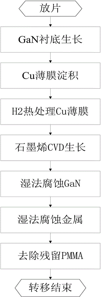 Chemical etching transfer method for CVD epitaxial growth of graphene based on Gan substrate