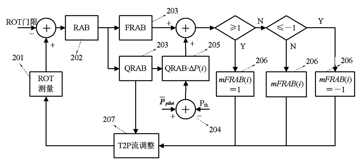 Method for controlling speed rate of reverse link based on channel quality