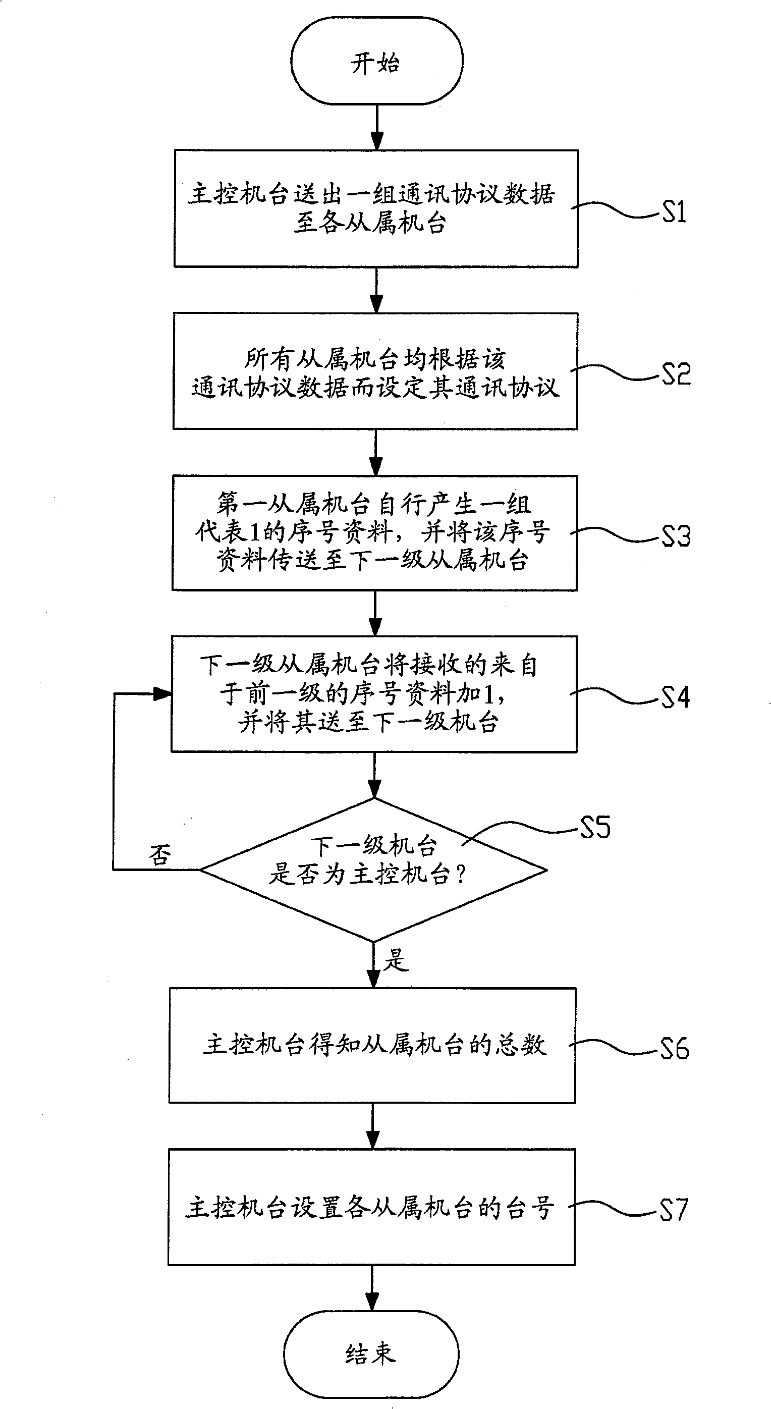 Automatic connection system of multiple machine station and method