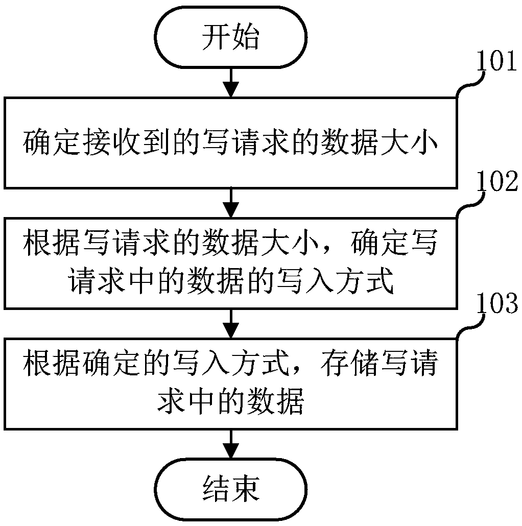 Data storage method, scheduling device, system and device and storage medium